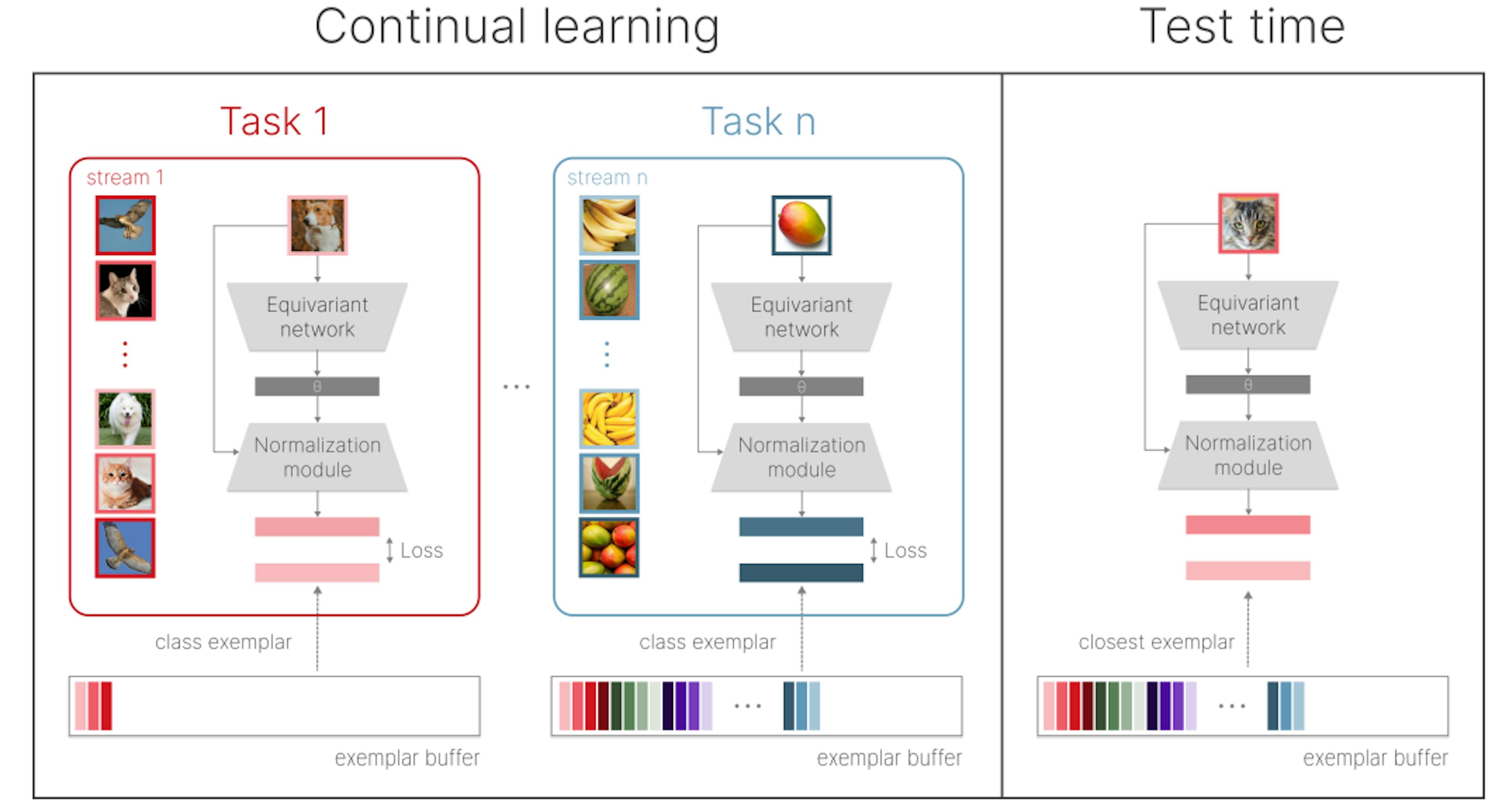 featured image - Disentangled Continual Learning: Separating Memory Edits from Model Updates