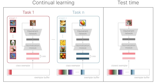 /disentangled-continual-learning-separating-memory-edits-from-model-updates feature image