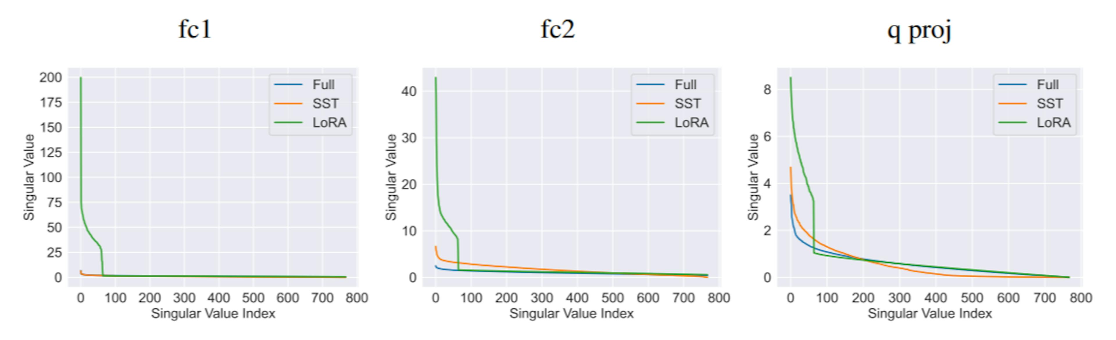 featured image - SST vs. GaLore: The Battle for the Most Efficient AI Brain