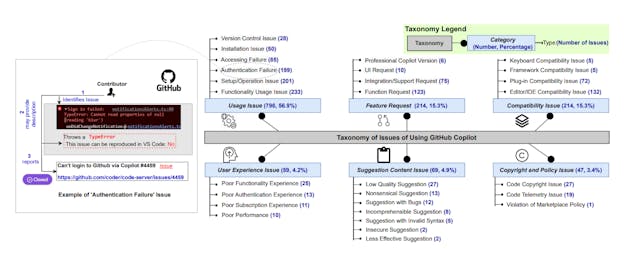 /study-reveals-common-issues-faced-by-github-copilot-users feature image