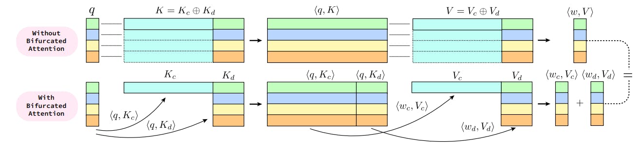 featured image - A Little Less Memory, A Lot More Speed: The Science of Bifurcated Attention