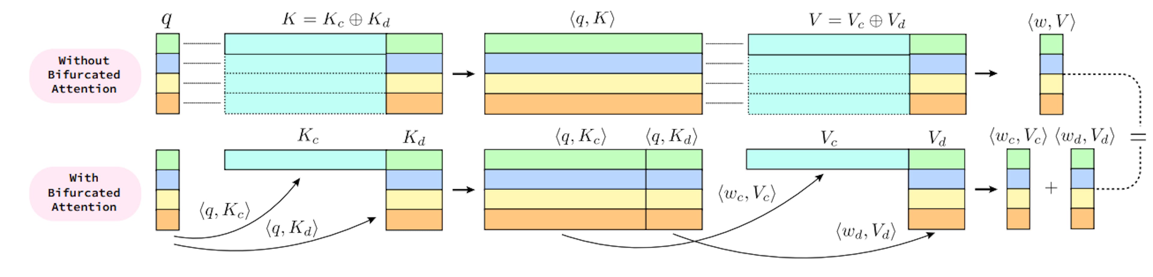 featured image - A Little Less Memory, A Lot More Speed: The Science of Bifurcated Attention