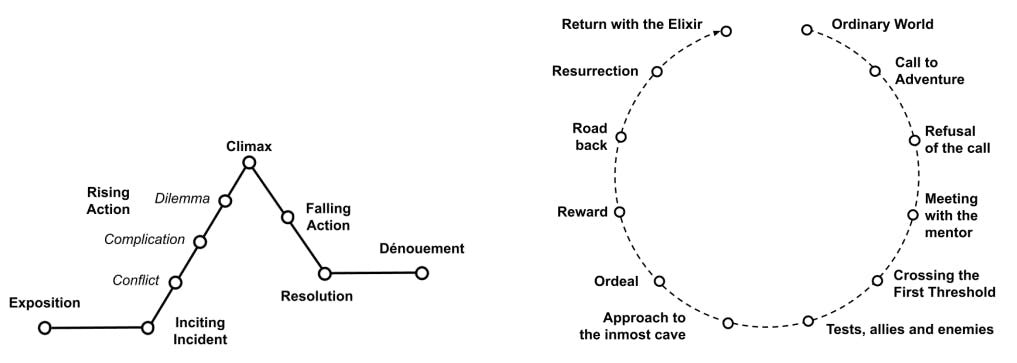 /storytelling-the-shape-of-stories-and-log-lines feature image