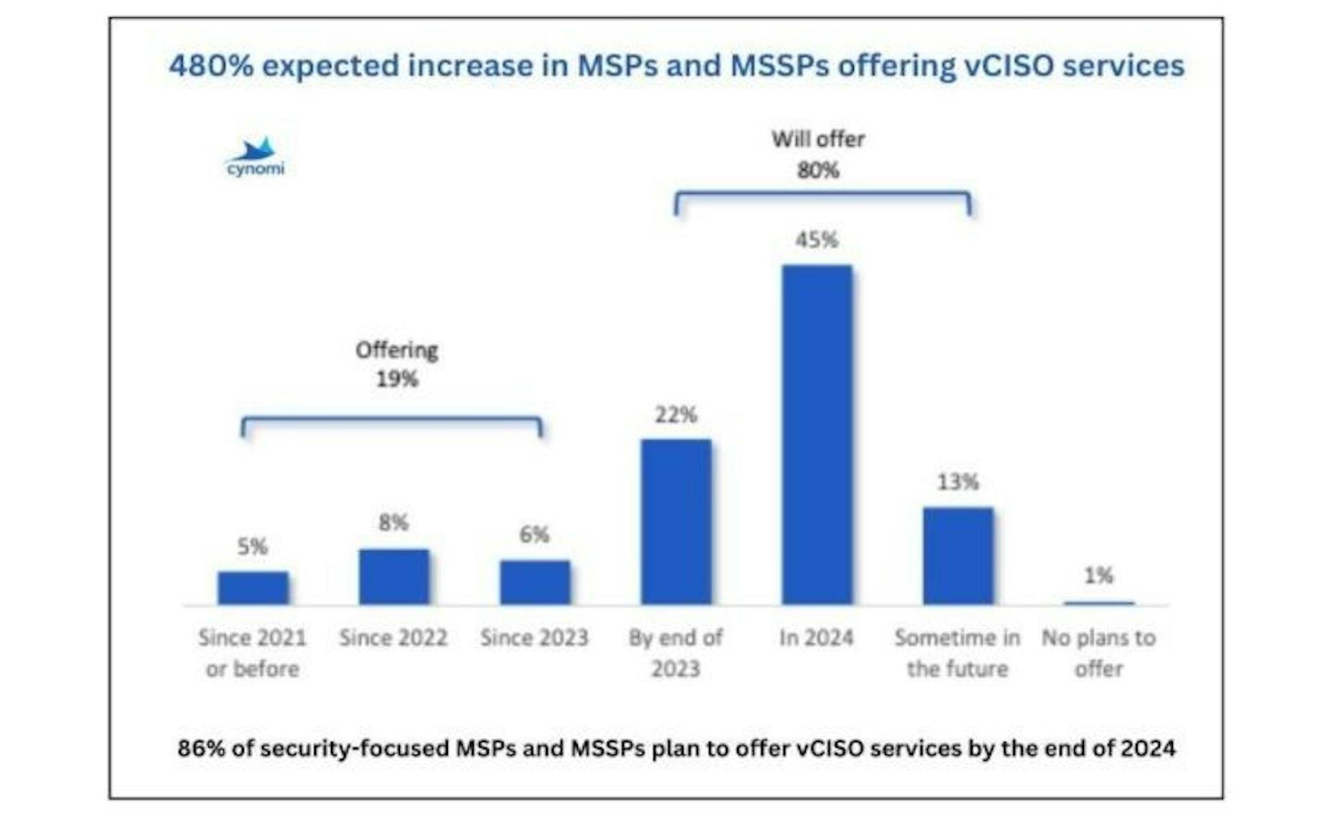 featured image - Cynomi Study Predicts Fivefold Growth in Virtual CISO Services by Next Year