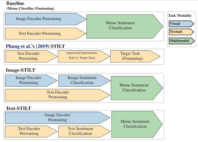 /unimodal-intermediate-training-for-multimodal-meme-sentiment-classification feature image
