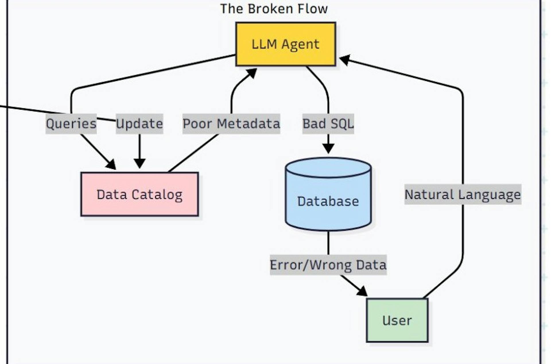 featured image - The Missing Piece in Your Text-to-SQL Pipeline: Automated Data Catalog Refinement