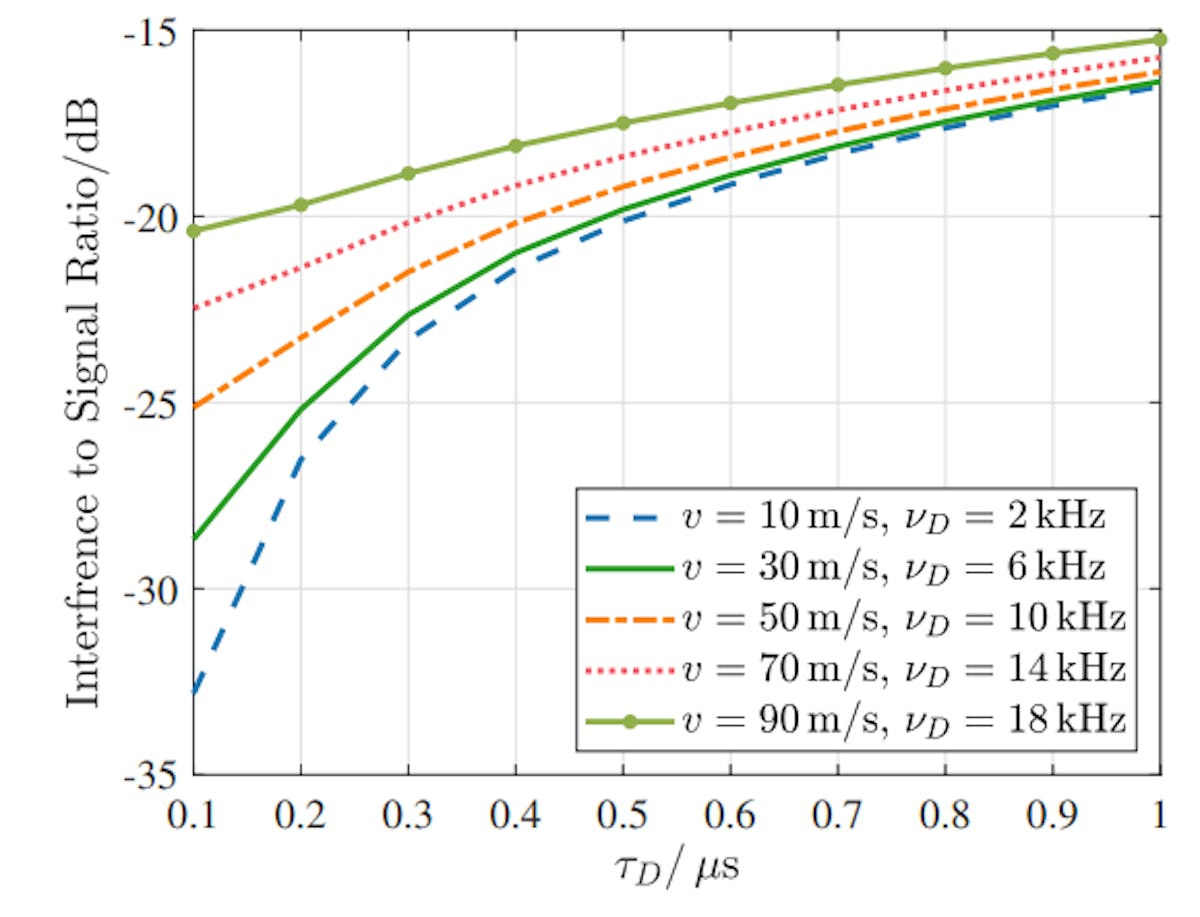 featured image - Study Highlights Why OTFS Outperforms OFDM in Doubly-Dispersive Channels