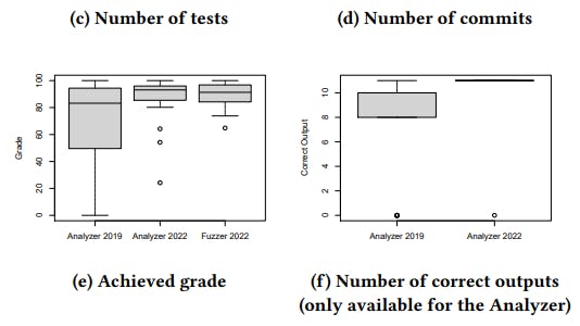 How Gamekins Changed the Way Students Approach Software Testing