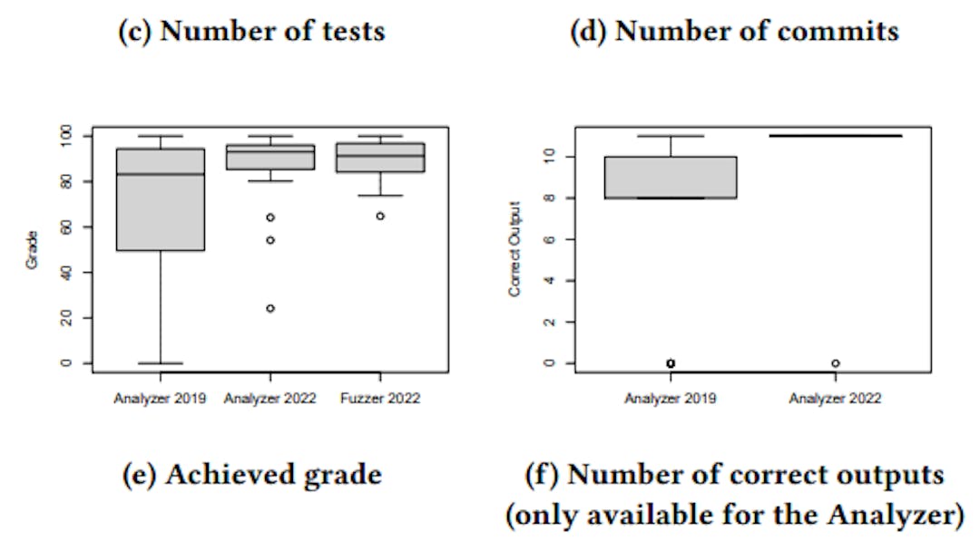 featured image - How Gamekins Changed the Way Students Approach Software Testing