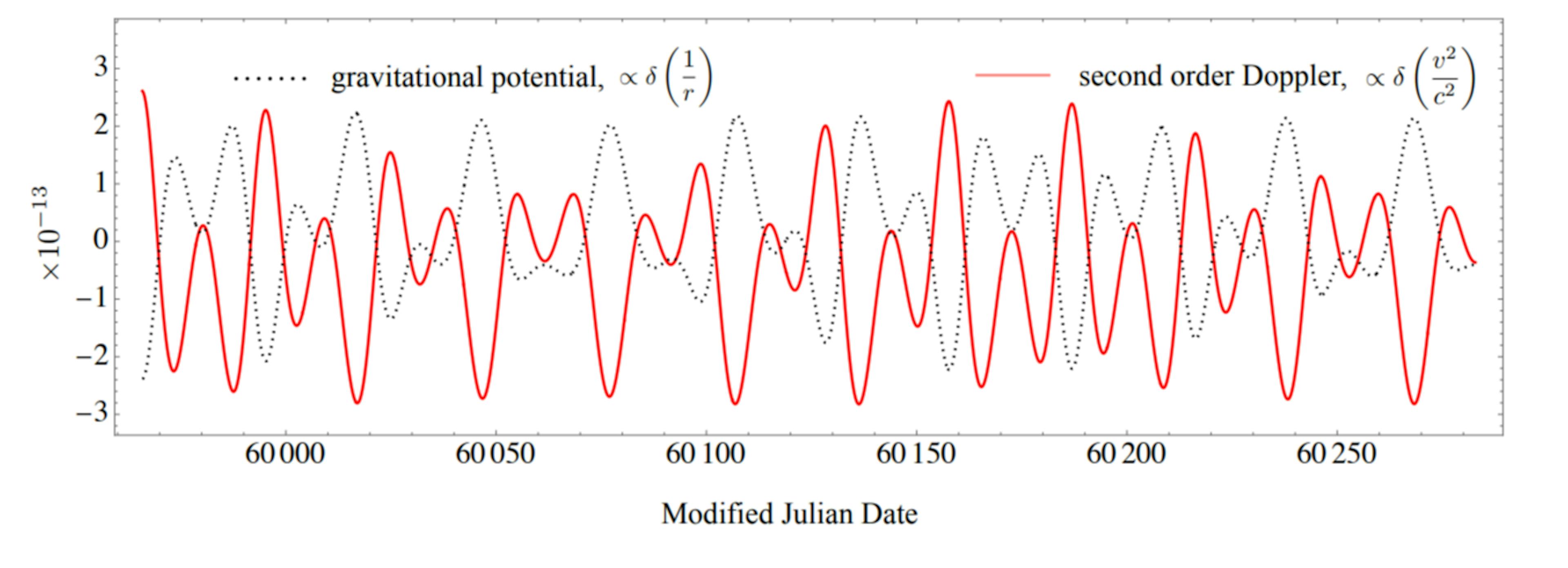 featured image - The Role of Gravity and Motion in Space-Time Coordination