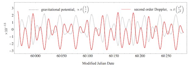 /the-role-of-gravity-and-motion-in-space-time-coordination feature image