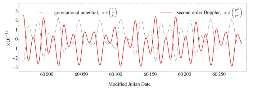 /the-role-of-gravity-and-motion-in-space-time-coordination feature image