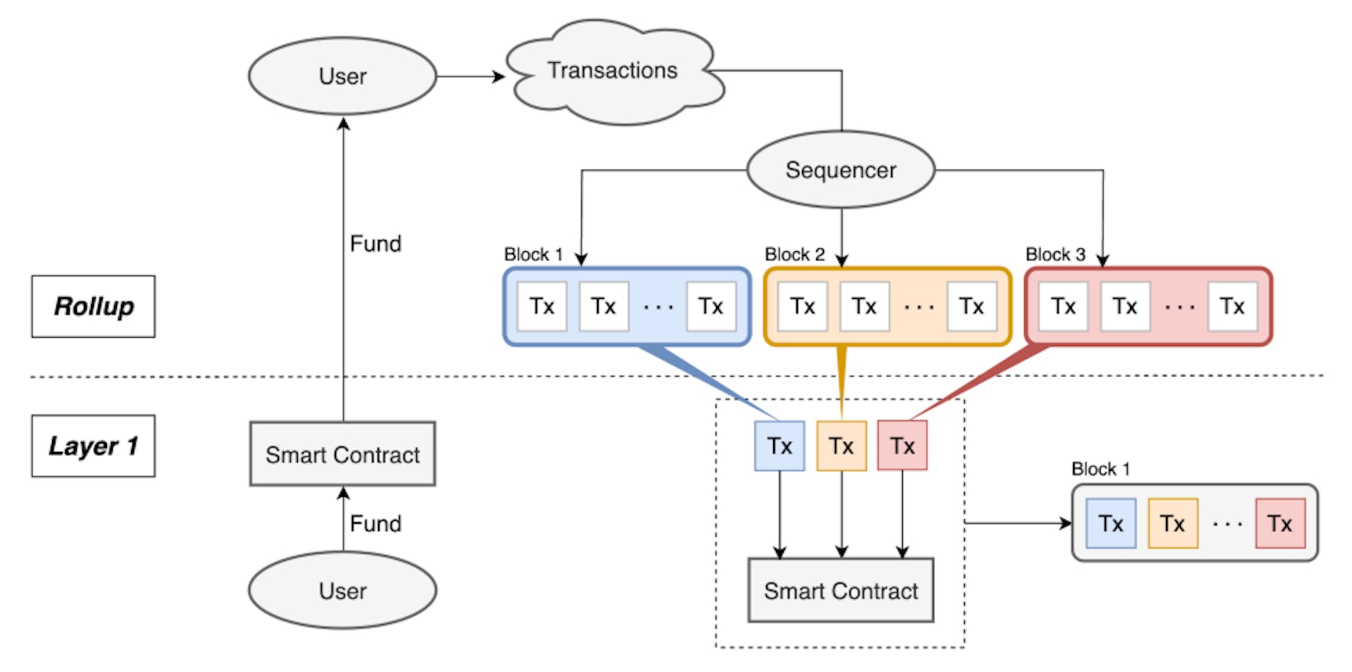 featured image - How Proto-Danksharding Impacts Ethereum Consensus and Rollups