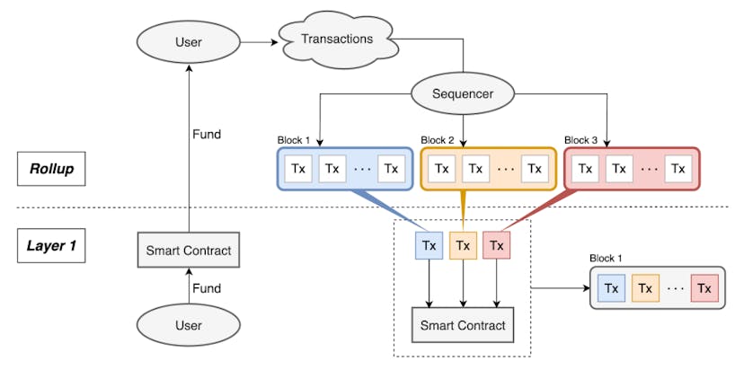/how-proto-danksharding-impacts-ethereum-consensus-and-rollups feature image