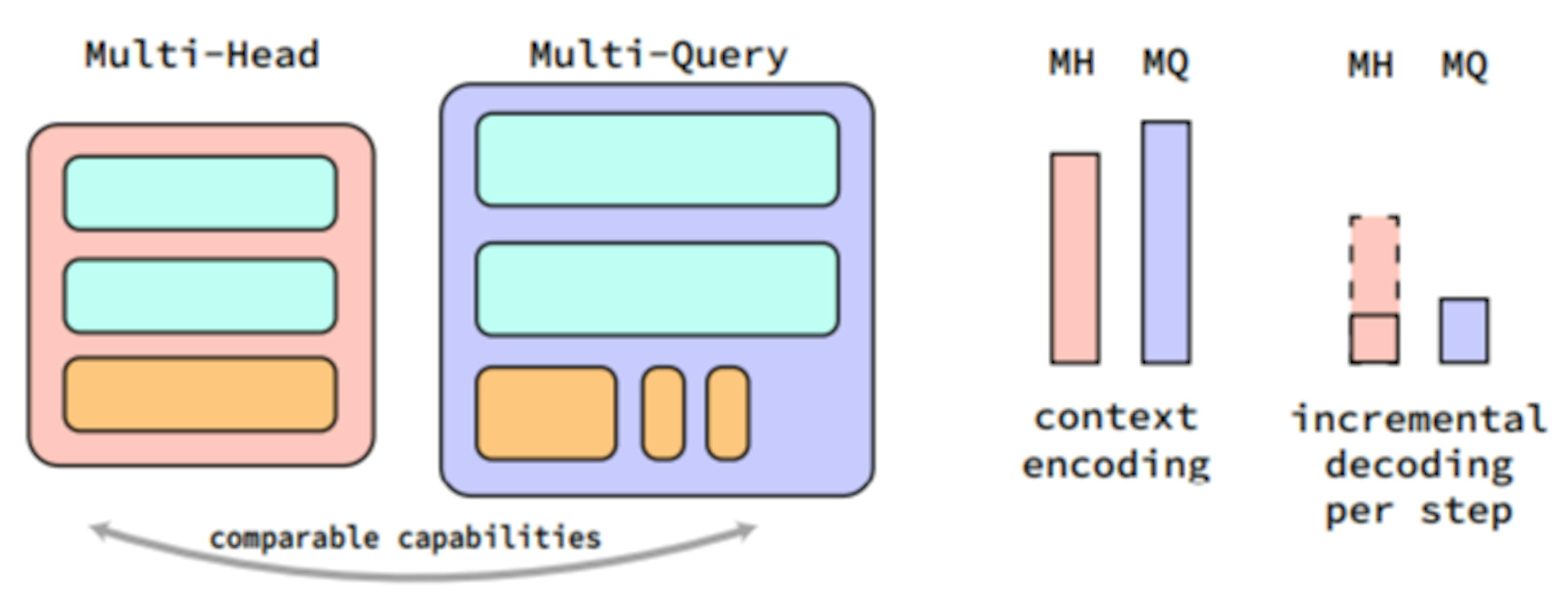 Understanding Latency Trade-offs in Multi-Query vs. Multi-Head AI Models
