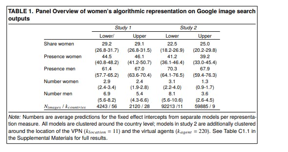 How Search Engines Reinforce Gender Gaps in Political Representation | HackerNoon