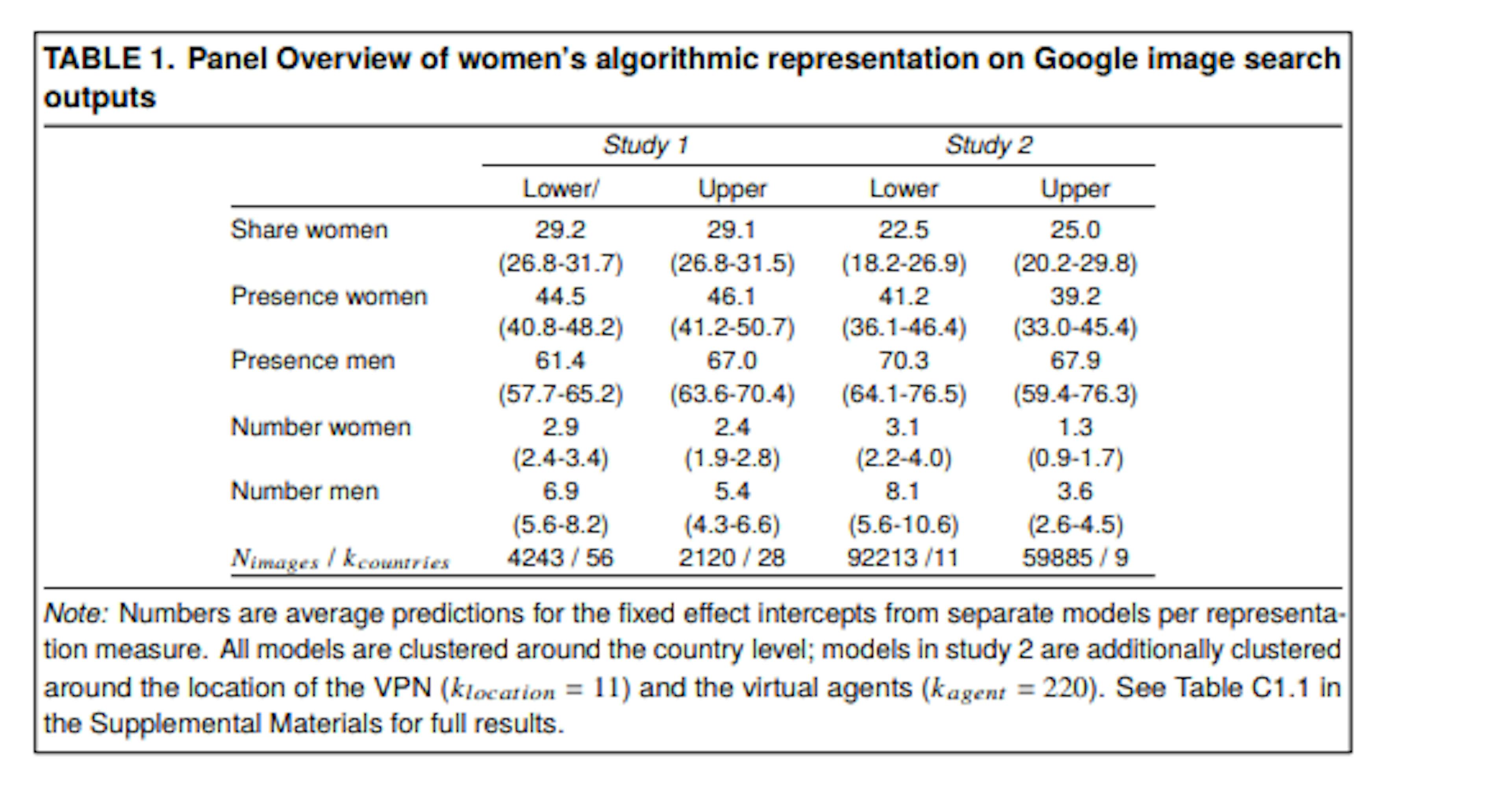 How Search Engines Reinforce Gender Gaps in Political Representation