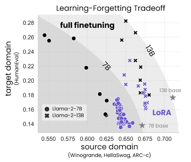/lora-learns-less-and-forgets-lessis-that-a-bug-or-a-feature feature image