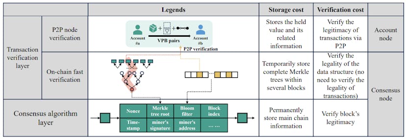 /can-blockchain-scale-efficiently-ezchains-simulations-say-yes feature image