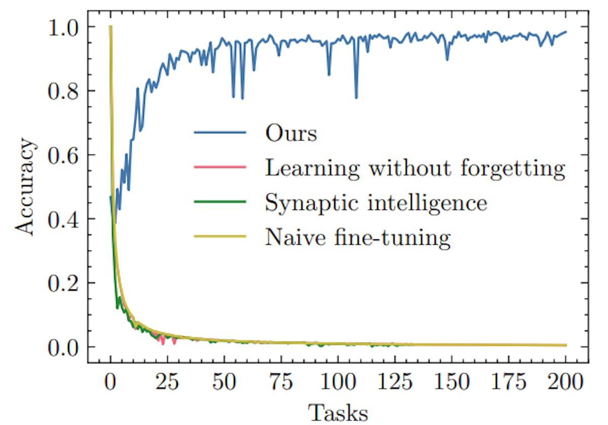 featured image - Assessing Generalization and Open-Set Classification in Continual Learning Experiments