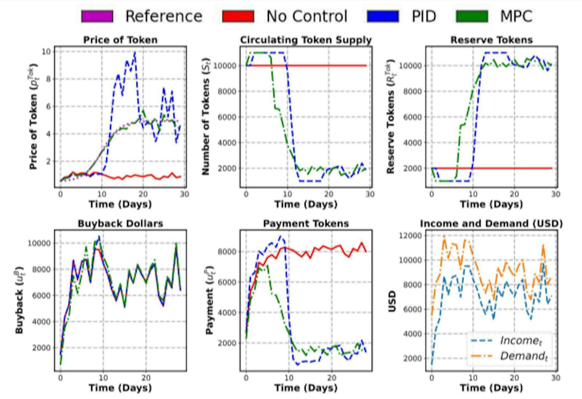 featured image - How Model Predictive Control Stabilizes Token Prices