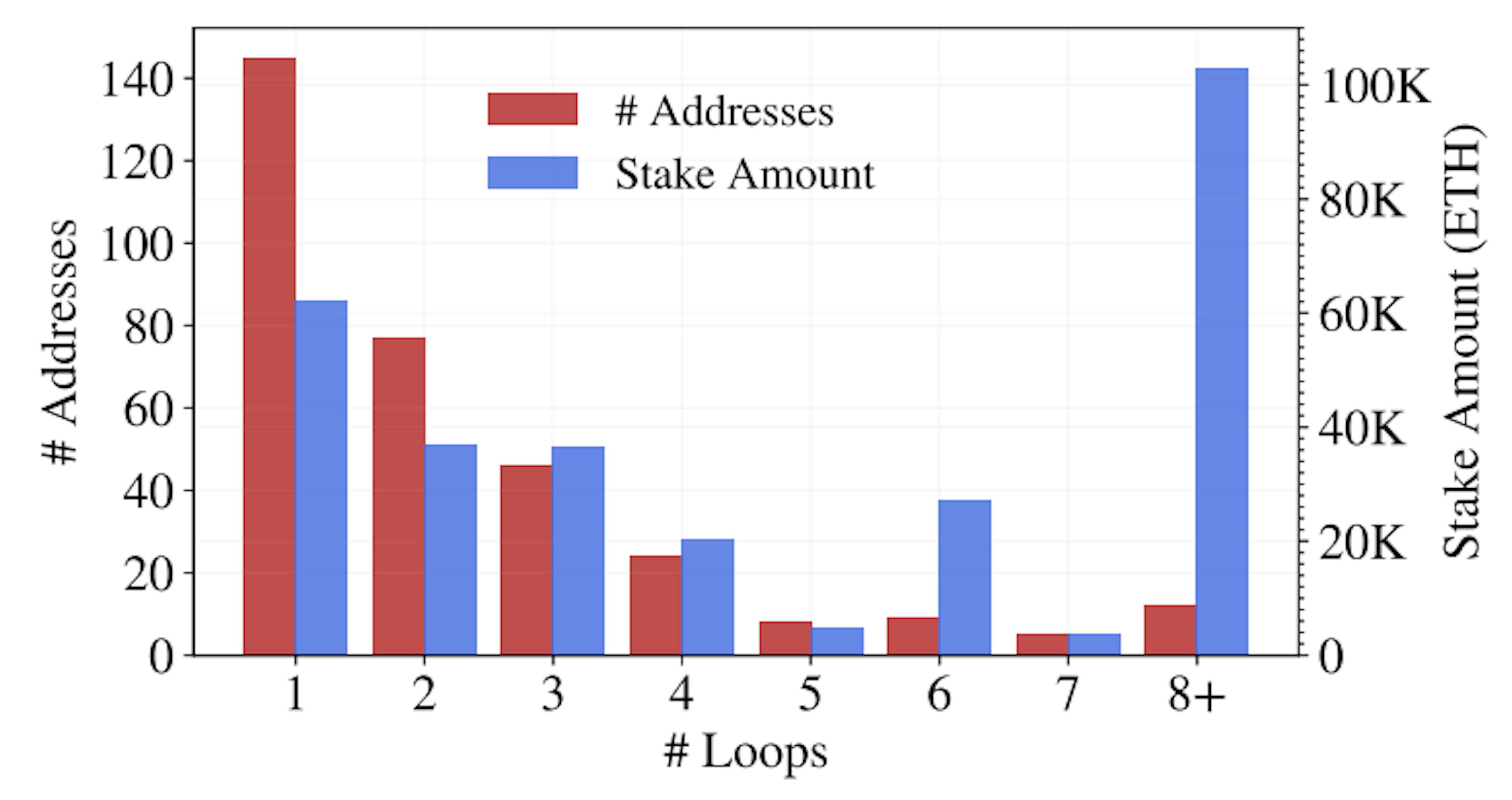 How Ethereum Whales Use Loops to Leverage Stake Millions in ETH