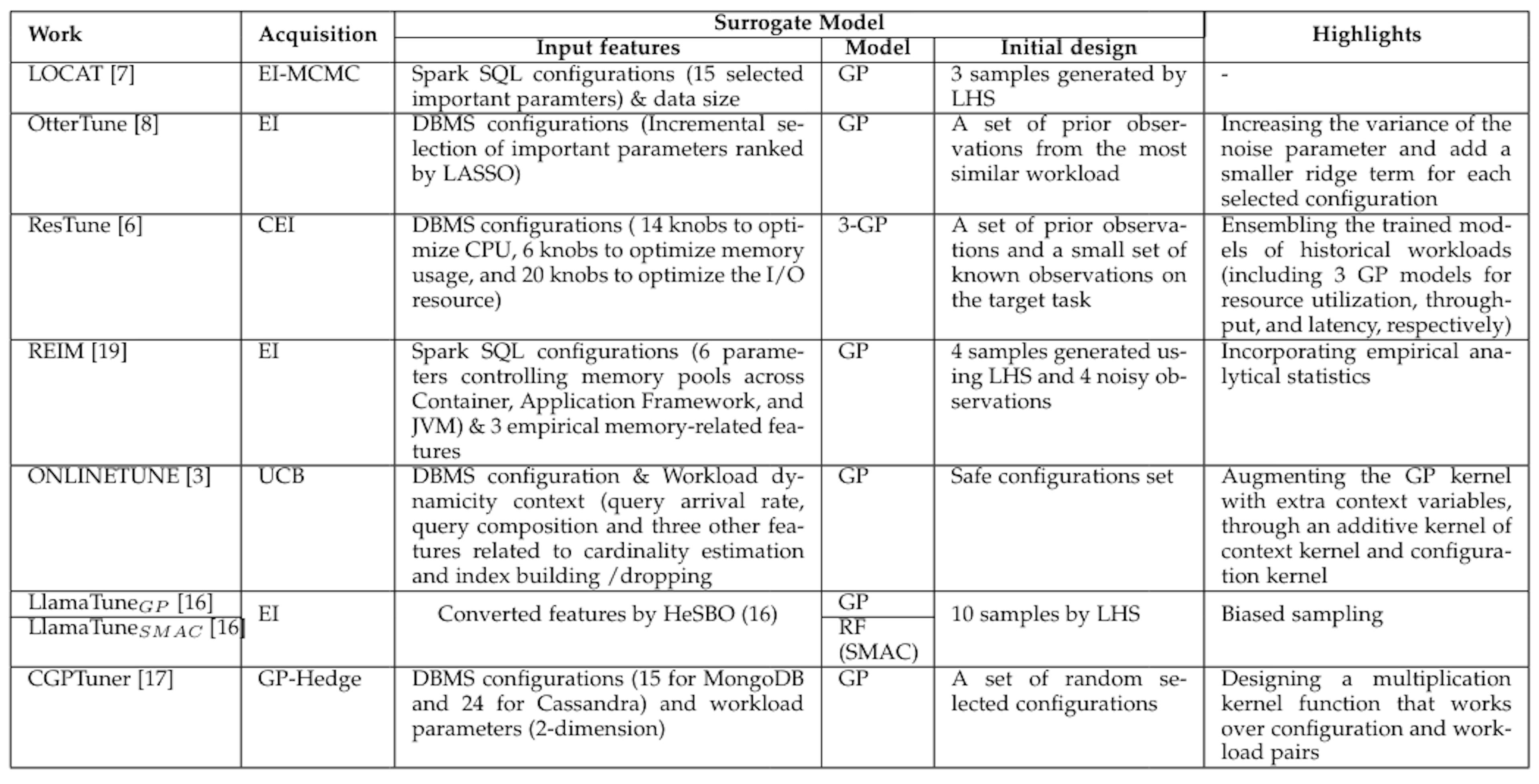 featured image - How Bayesian Optimization Speeds Up DBMS Tuning 