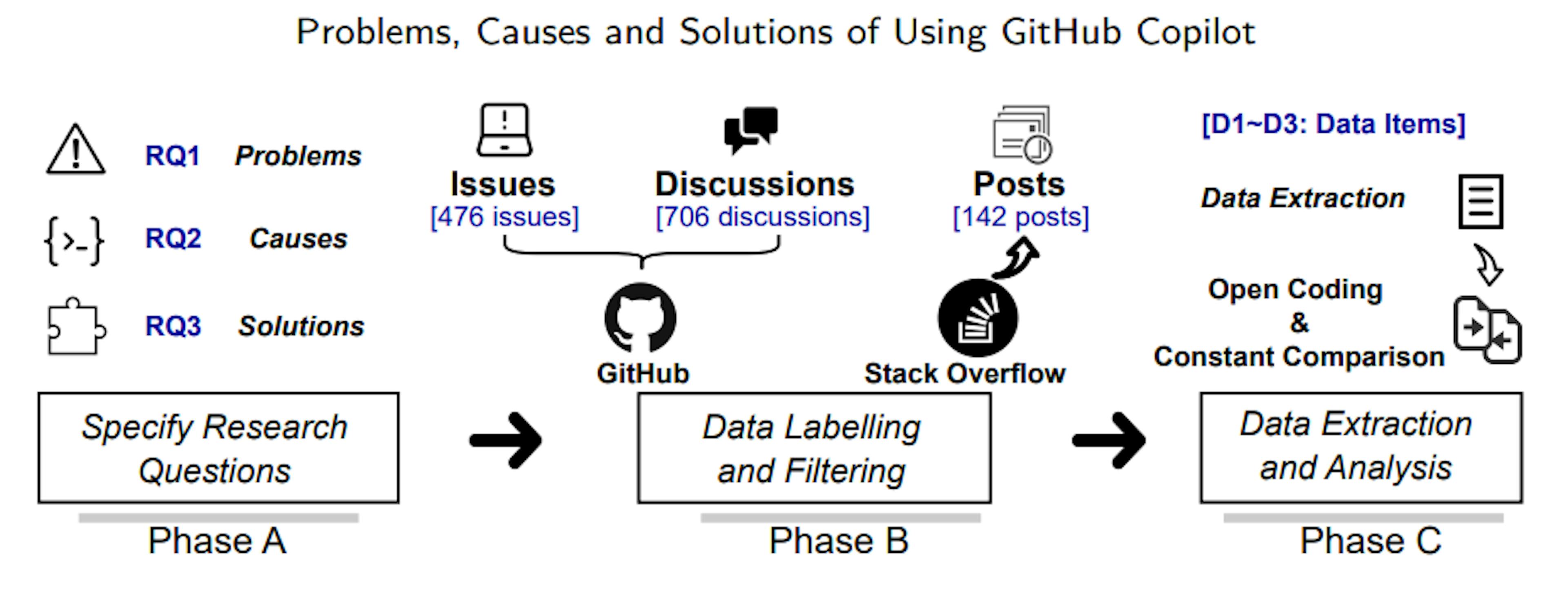 security weaknesses of copilot-generated code in... Common Problems with GitHub Copilot (And How to Solve Them) | HackerNoon