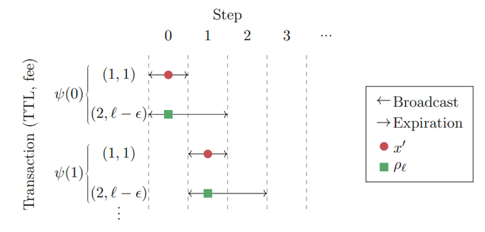 featured image - How the Greedy Algorithm Shapes Miner Rewards in Blockchain Networks