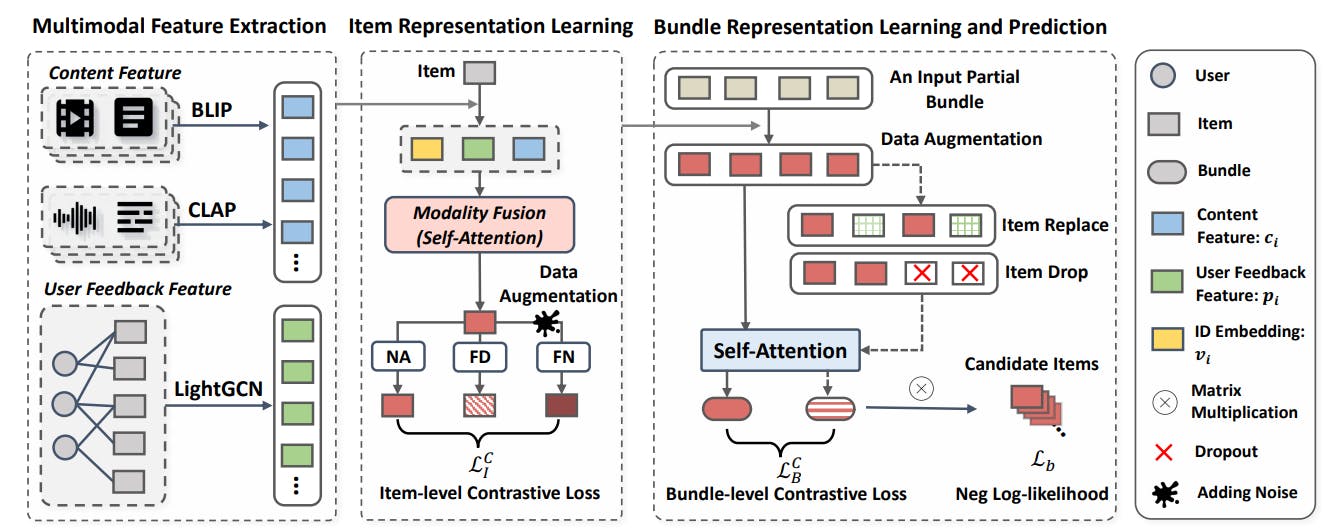 /leveraging-multimodal-features-and-item-level-user-feedback-for-bundle-construction-methodology feature image