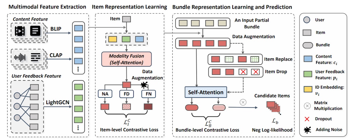 featured image - A Comprehensive Approach to Multimodal Bundle Construction with CLHE Methodology