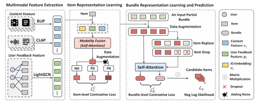 /leveraging-multimodal-features-and-item-level-user-feedback-for-bundle-construction-methodology feature image