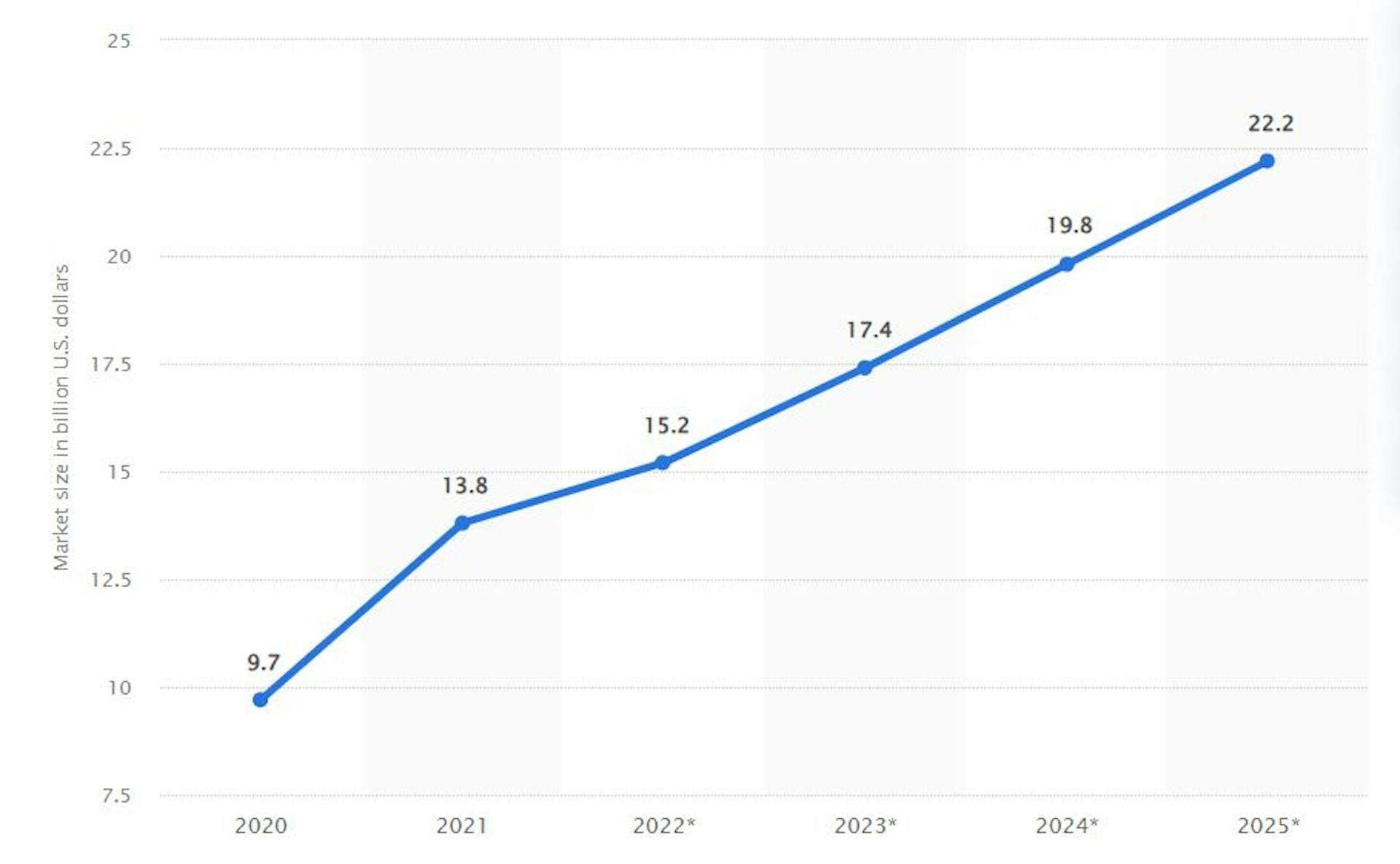 2020'den 2025'e küresel influencer pazarı büyüklüğü - Statista