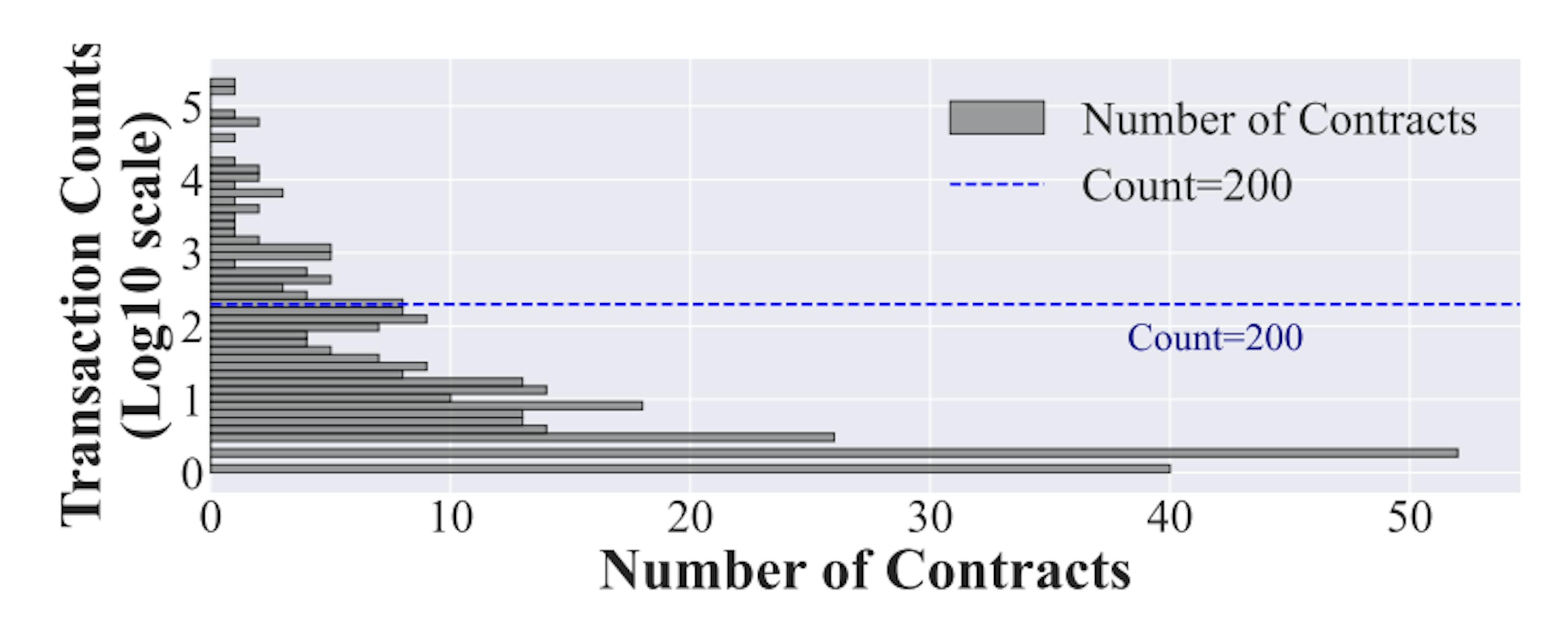 How a Three-Phase Detector Identifies Smart Contract Vulnerabilities