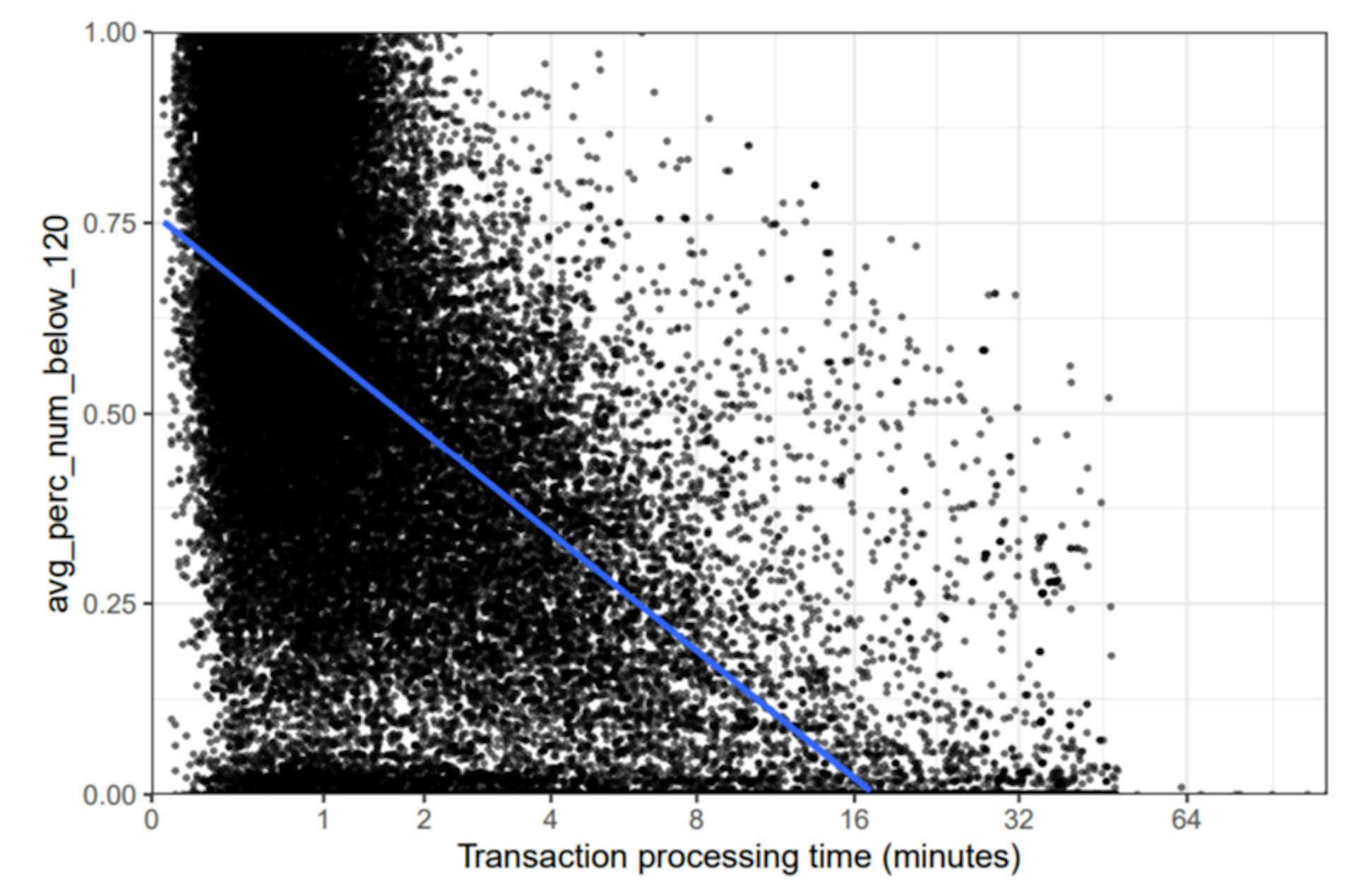 featured image - A Simple, Transparent Model for Estimating Ethereum Transaction Speeds