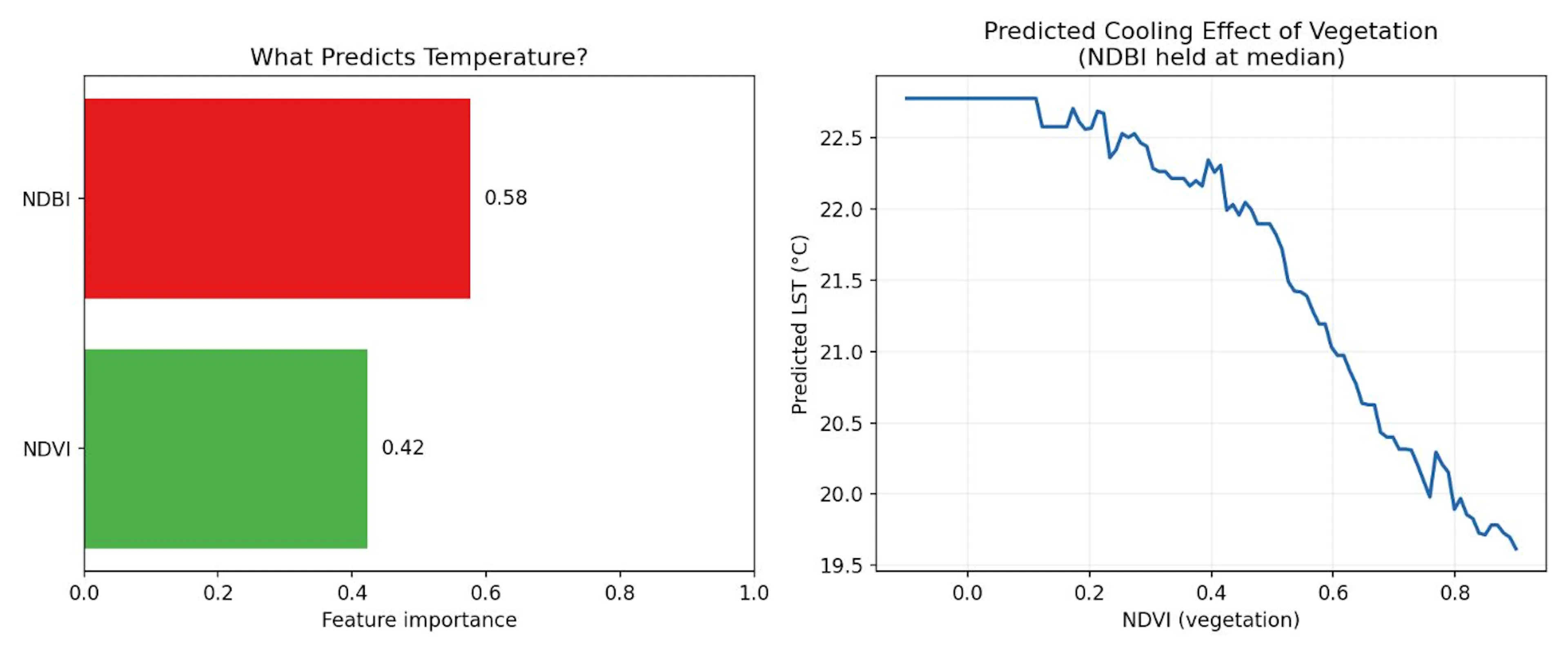 Figure 1: Feature importance and themodeled cooling effect of vegetation, from my own run on a representative