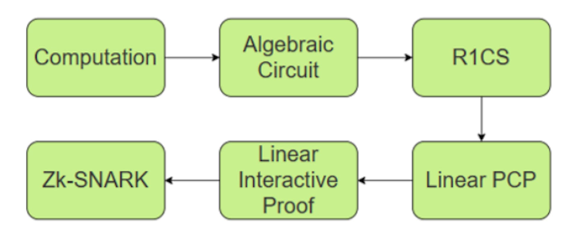 featured image - Data-Flow-Based Normalization Generation Algorithm of R1CS