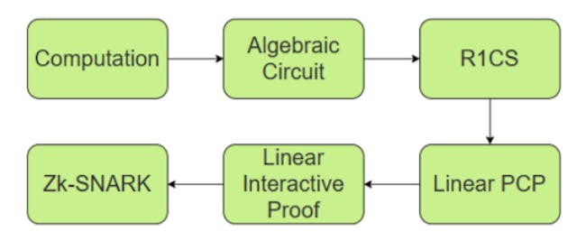 /data-flow-based-normalization-generation-algorithm-of-r1cs feature image