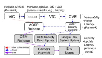 Researchers Push for Pre-Submit Security to Reduce Android Code Flaws | HackerNoon