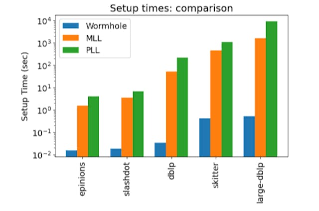 /a-faster-more-efficient-approach-to-large-scale-graph-computation feature image
