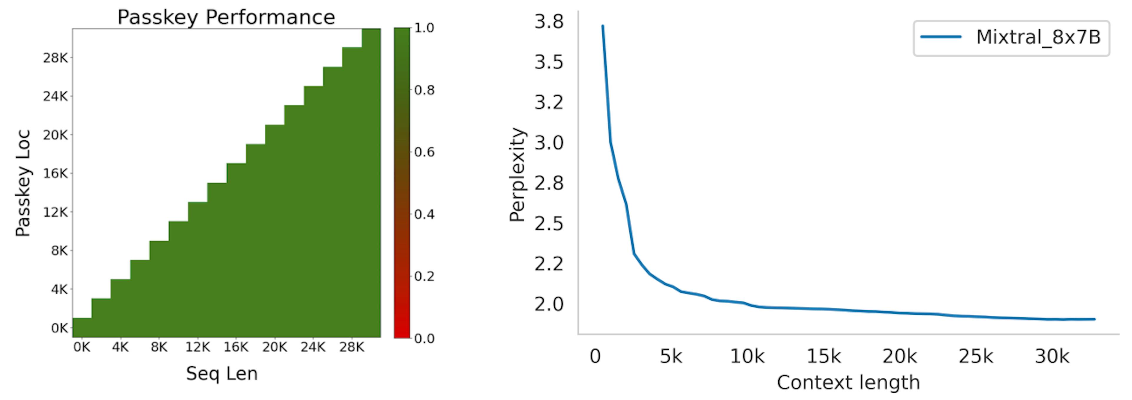 featured image - Mixtral’s Multilingual Benchmarks, Long Range Performance, and Bias Benchmarks