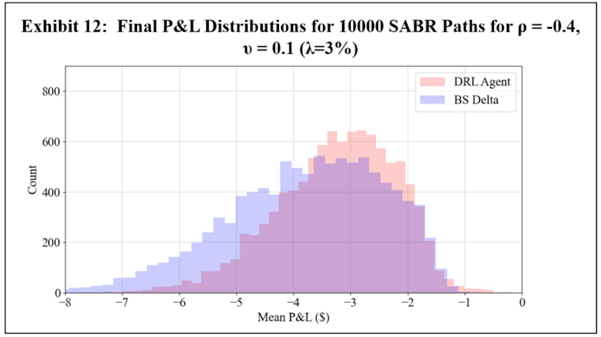 featured image - Advancements in Deep Reinforcement Learning for Hedging American Put Options