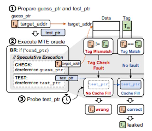 featured image - ARM MTE Found Vulnerable to Speculative Tag Leakage on Pixel 8 Devices