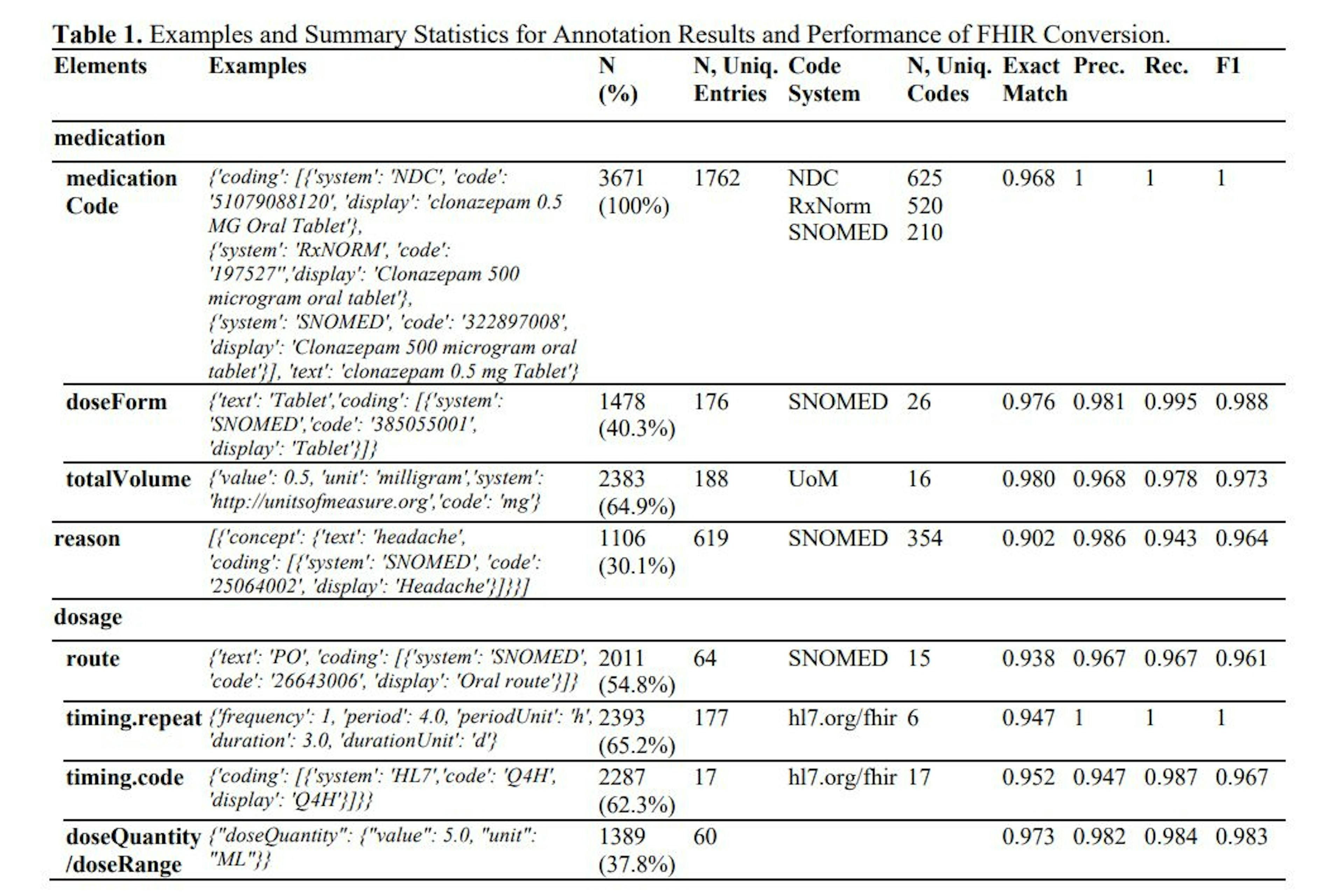 featured image - Enhancing Health Data Interoperability with Large Language Models: A FHIR Study