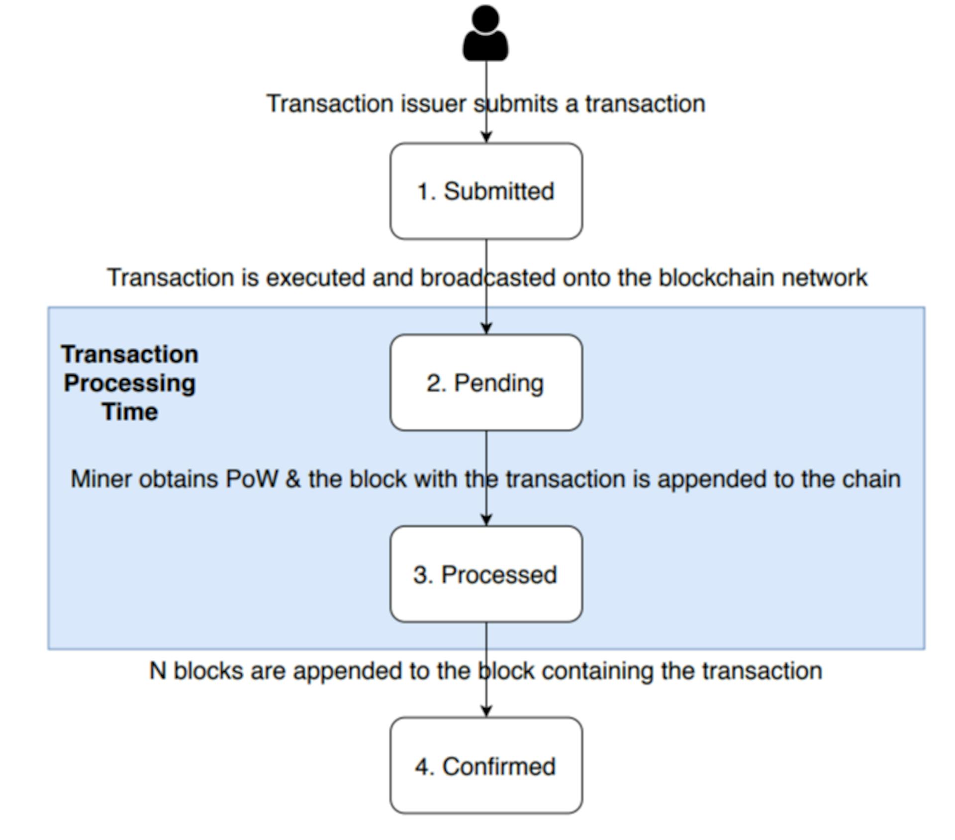 featured image - Ethereum Transactions 101