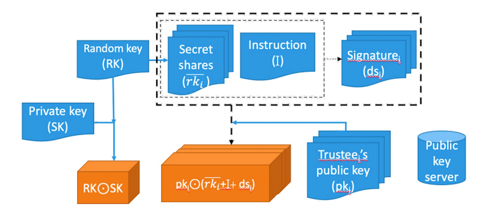 featured image - How to Prevent Trustee Collusion in Key Recovery Systems
