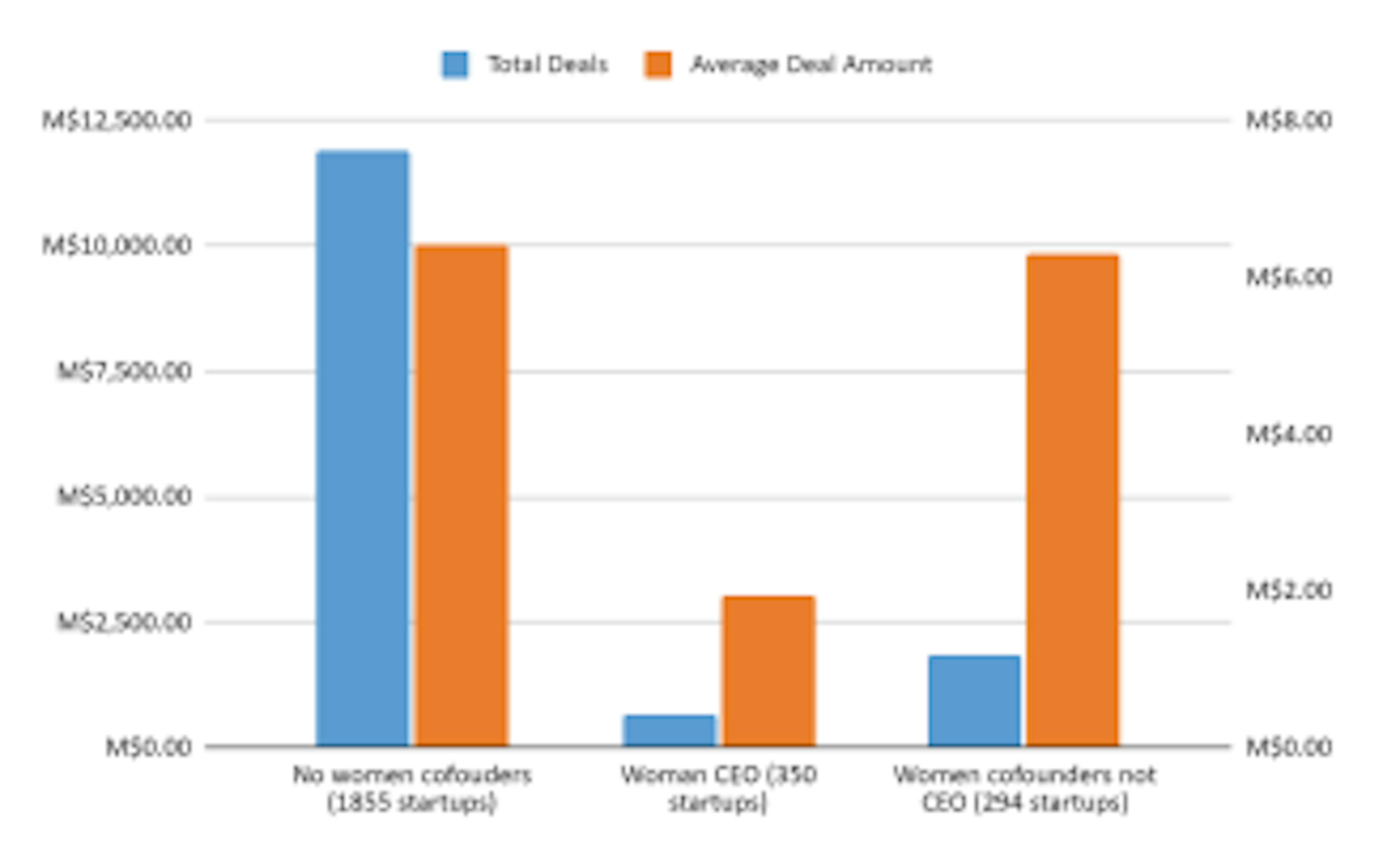 Key Factors Influencing Deal Sizes in African Startup Investments