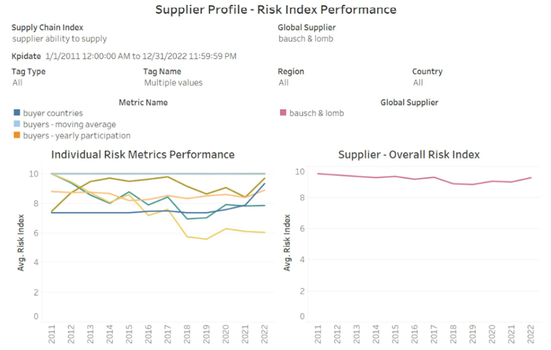 featured image - Demonstrating Supplier Risk Profiles with Real-World Data