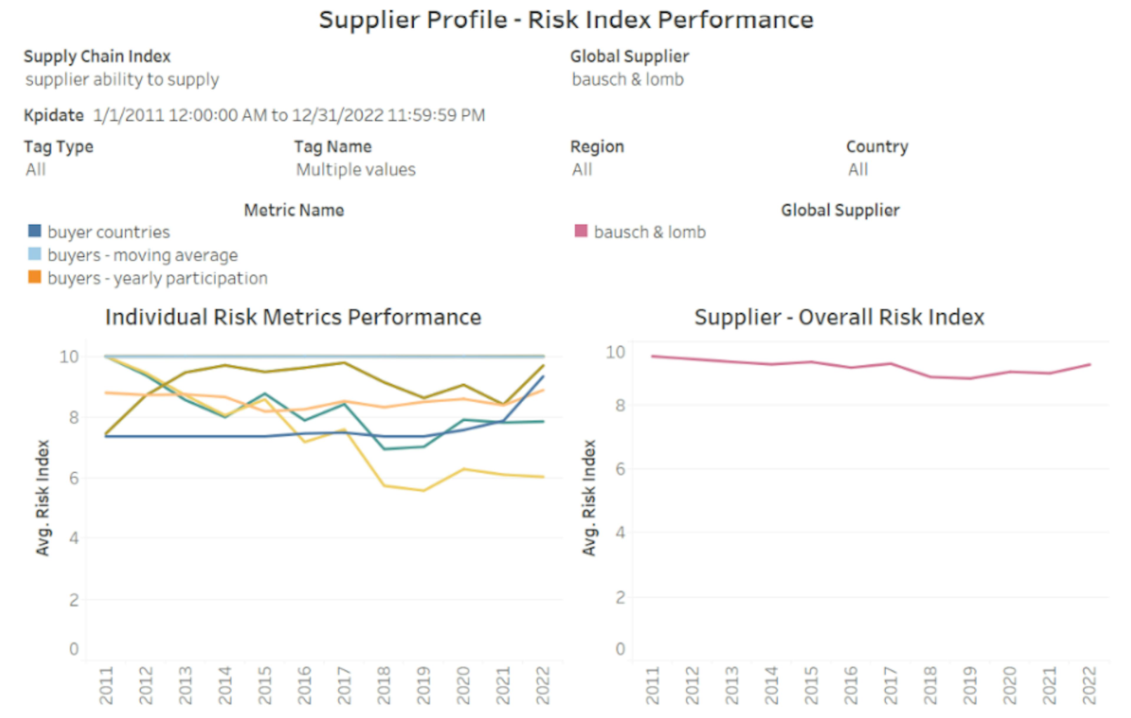 /demonstrating-supplier-risk-profiles-with-real-world-data feature image