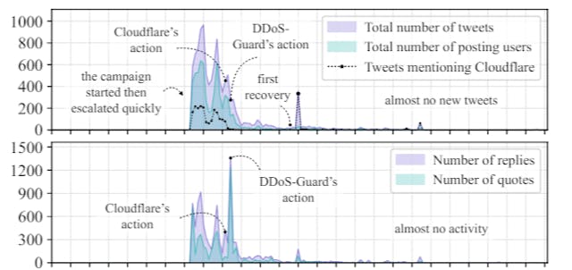 /analyzing-the-impact-of-cloudflares-disruption-on-kiwi-farms-forum-activity-and-web-traffic feature image